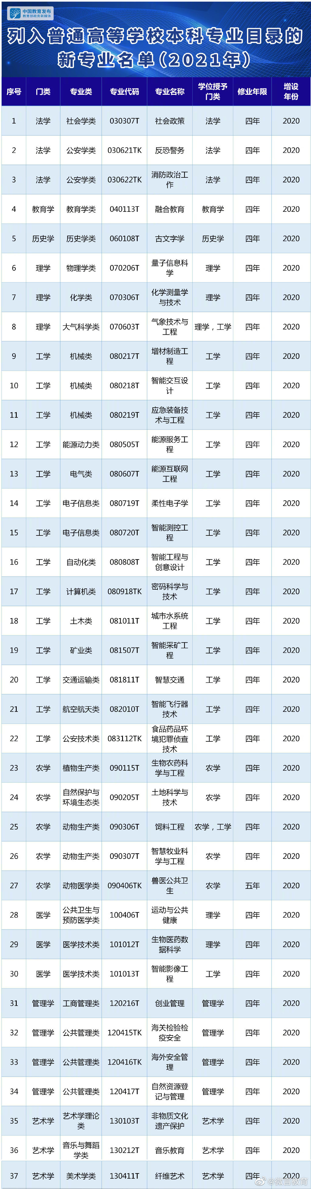 填报志愿用得上！2021年新增37个本科专业名单