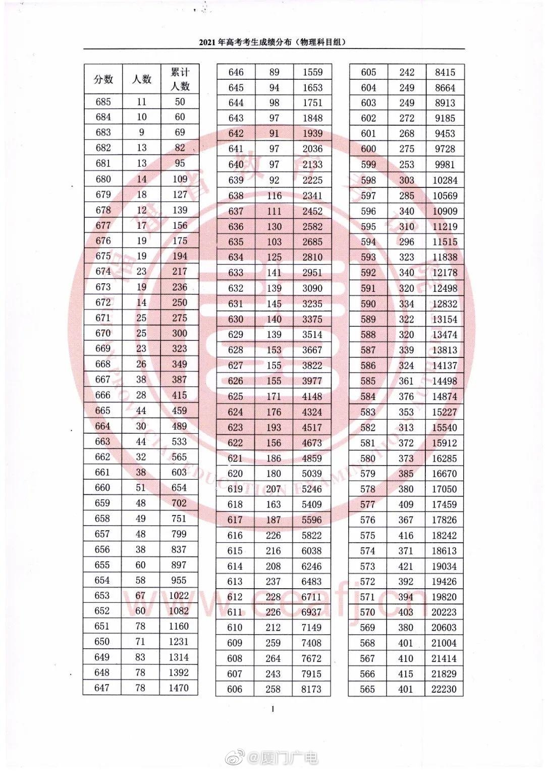 来了！2021年福建省高考考生成绩分布情况