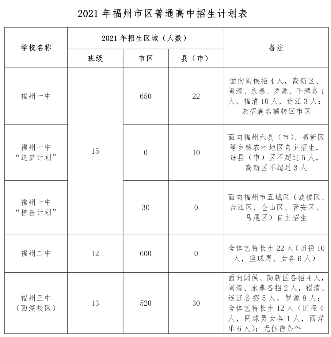 2021年福州普高市区招生计划、定向生分解表公布！