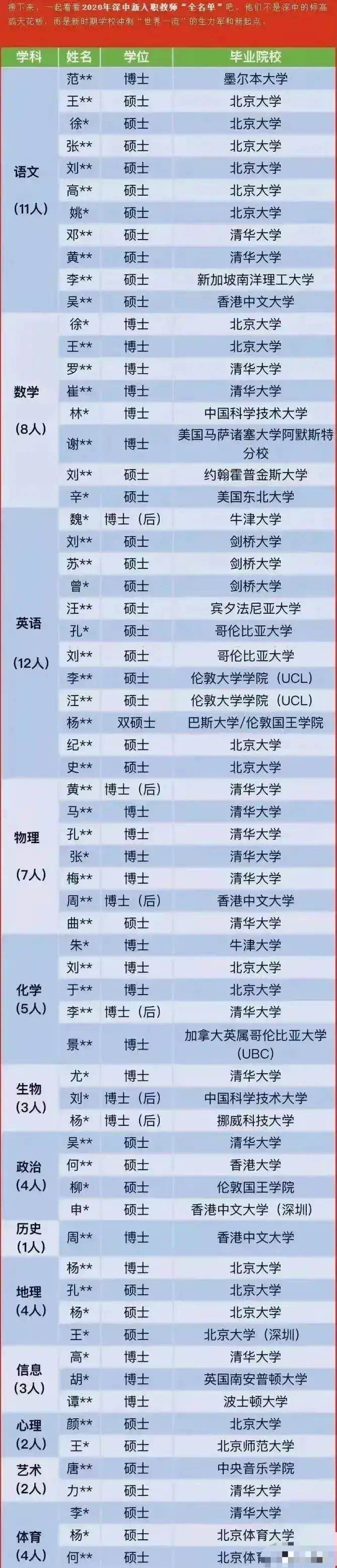 深圳中学新入职71名教师学历: 六名博士后, 21人留学海外