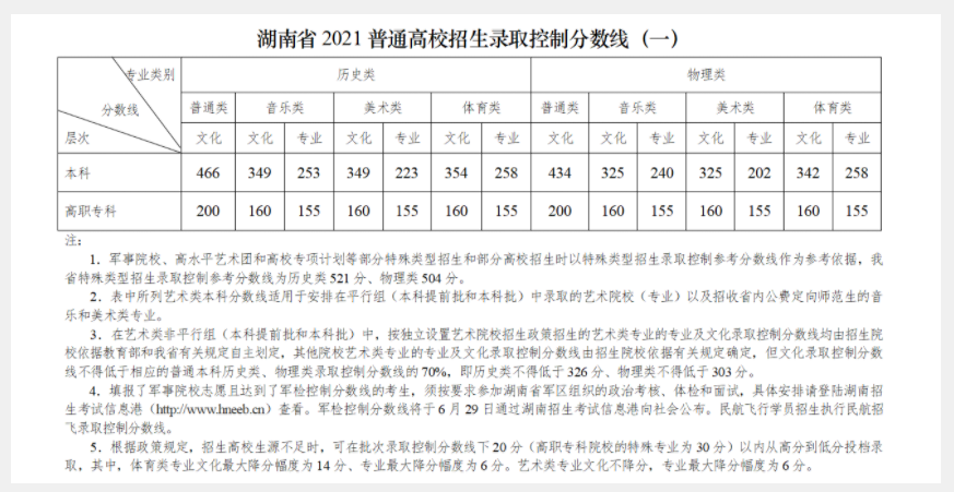 湖南省本科线已出炉, 物理类434分, 上了本科线一定能读本科吗?