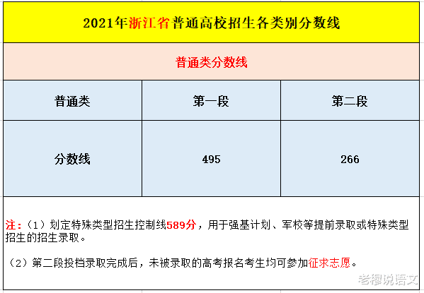 浙江高考分数线出炉, 有人误解“第一段”, 有人对比山东专科线