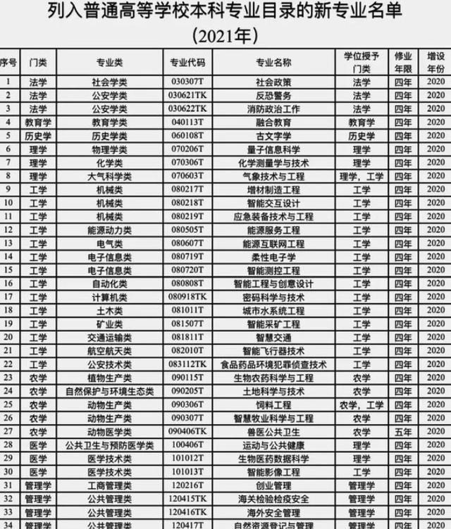 2021年新增37个本科专业, 理科生有福了, 文科生选择默默退出