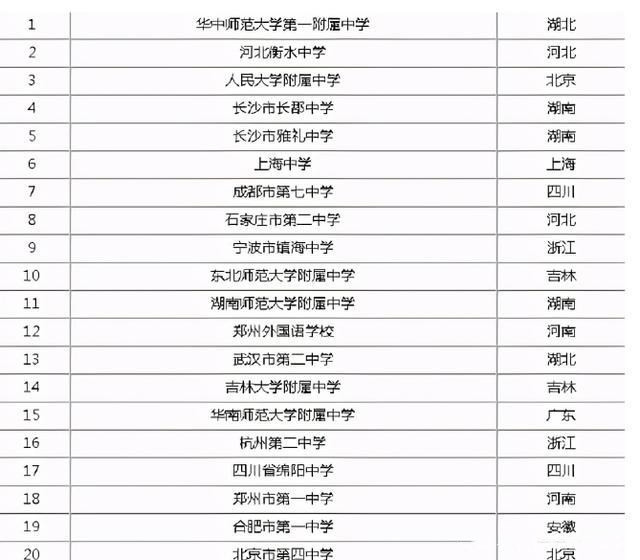 国内“百强中学”公布: 榜首一本率高达99.5%, 衡水中学望尘莫及