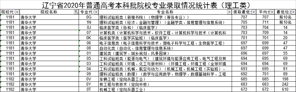 985院校各专业分数线及对应位次汇总(文理)