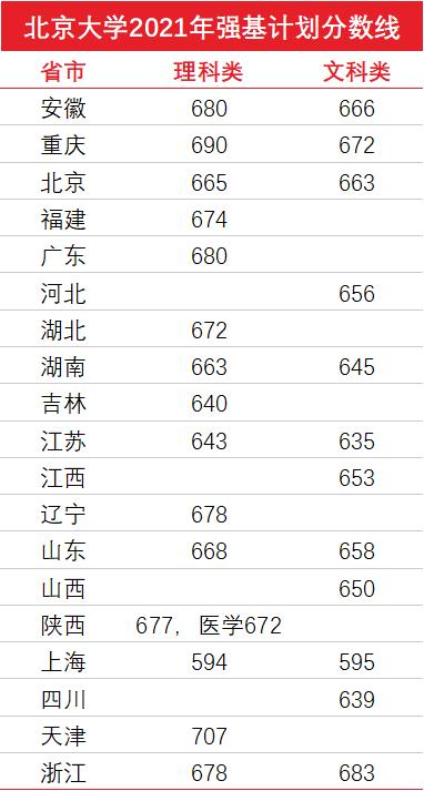 重磅！清华、北大等31所高校2021高考强基计划入围分数线出炉…