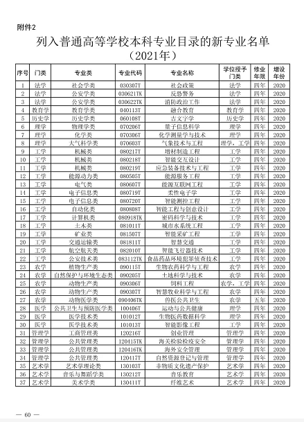 2021年新增37个本科专业: 工学占比最多, 智能专业爆热