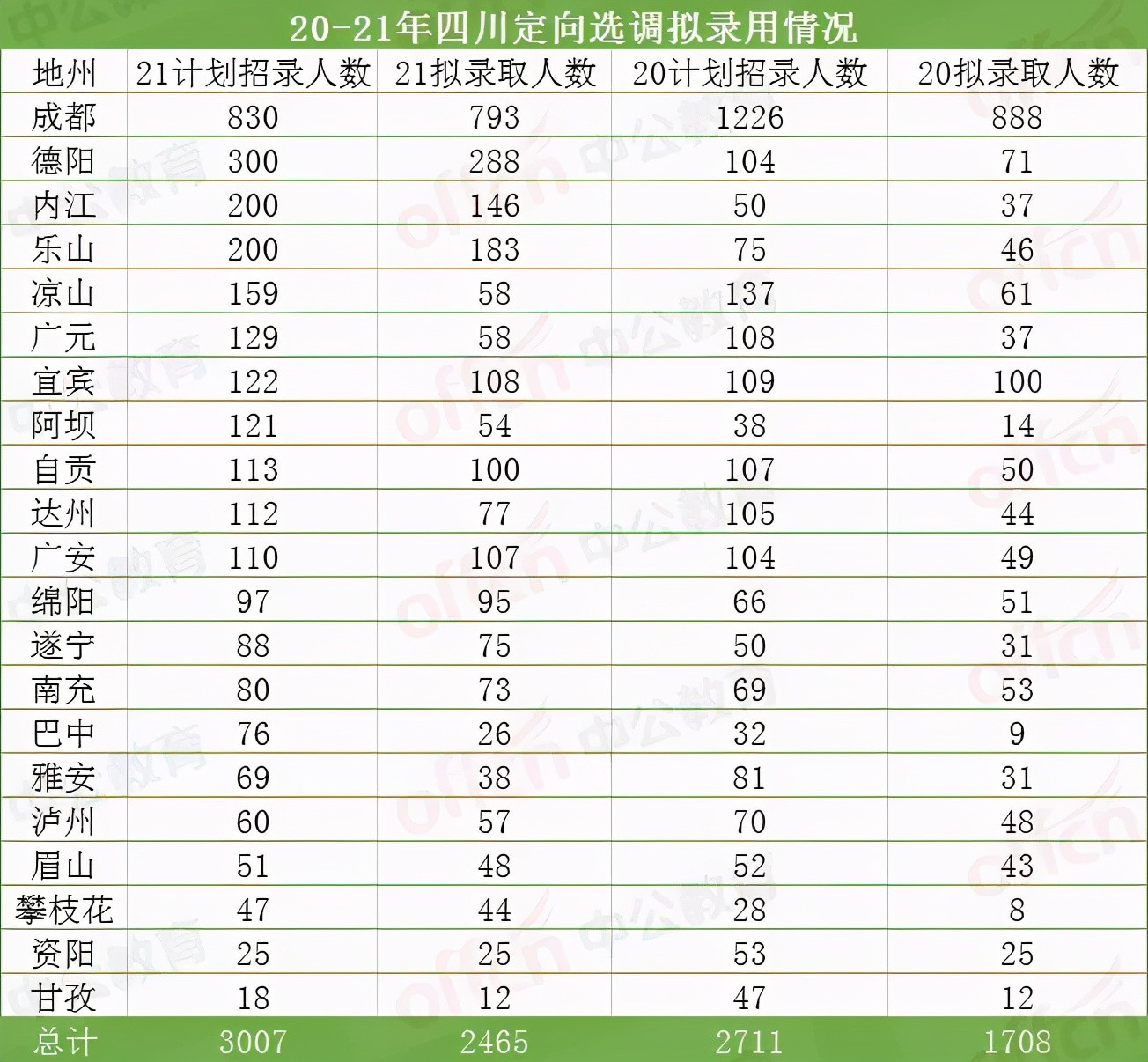 多地定向选调生岗位未招满! 录取率仅81%, 是报的人少吗?