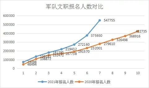 40万人将被落选? 2021军队文职考试竞争最激烈岗位TOP10