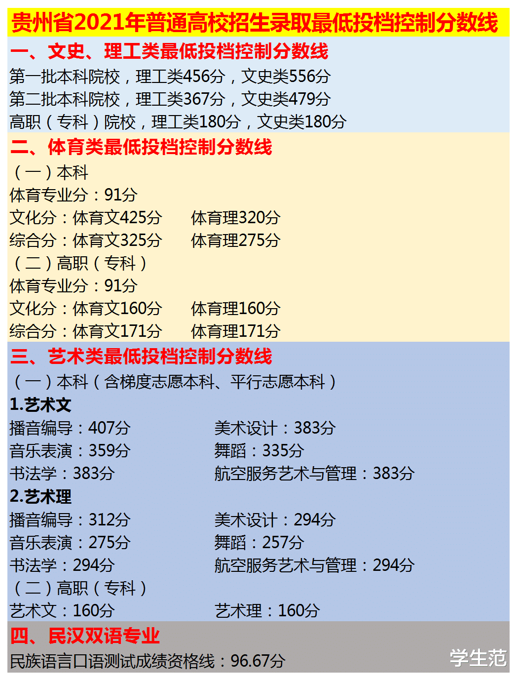 贵州高考志愿：文理科一本率是天渊之别，理科生从容但文科生憋屈