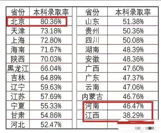 高考, 考研, 考公, 哪个最难