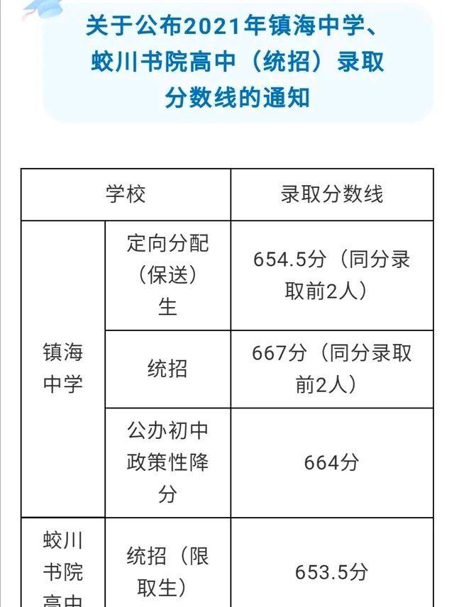 宁波部分县(市、区)中考录取分数线出炉!