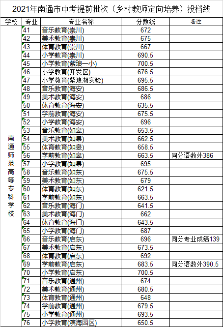 刚刚，南通中考提前批次（乡村教师定向培养）投档线公布