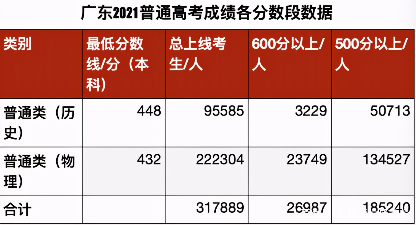 2021年广东高考志愿填报, 分数重要还是排位重要?