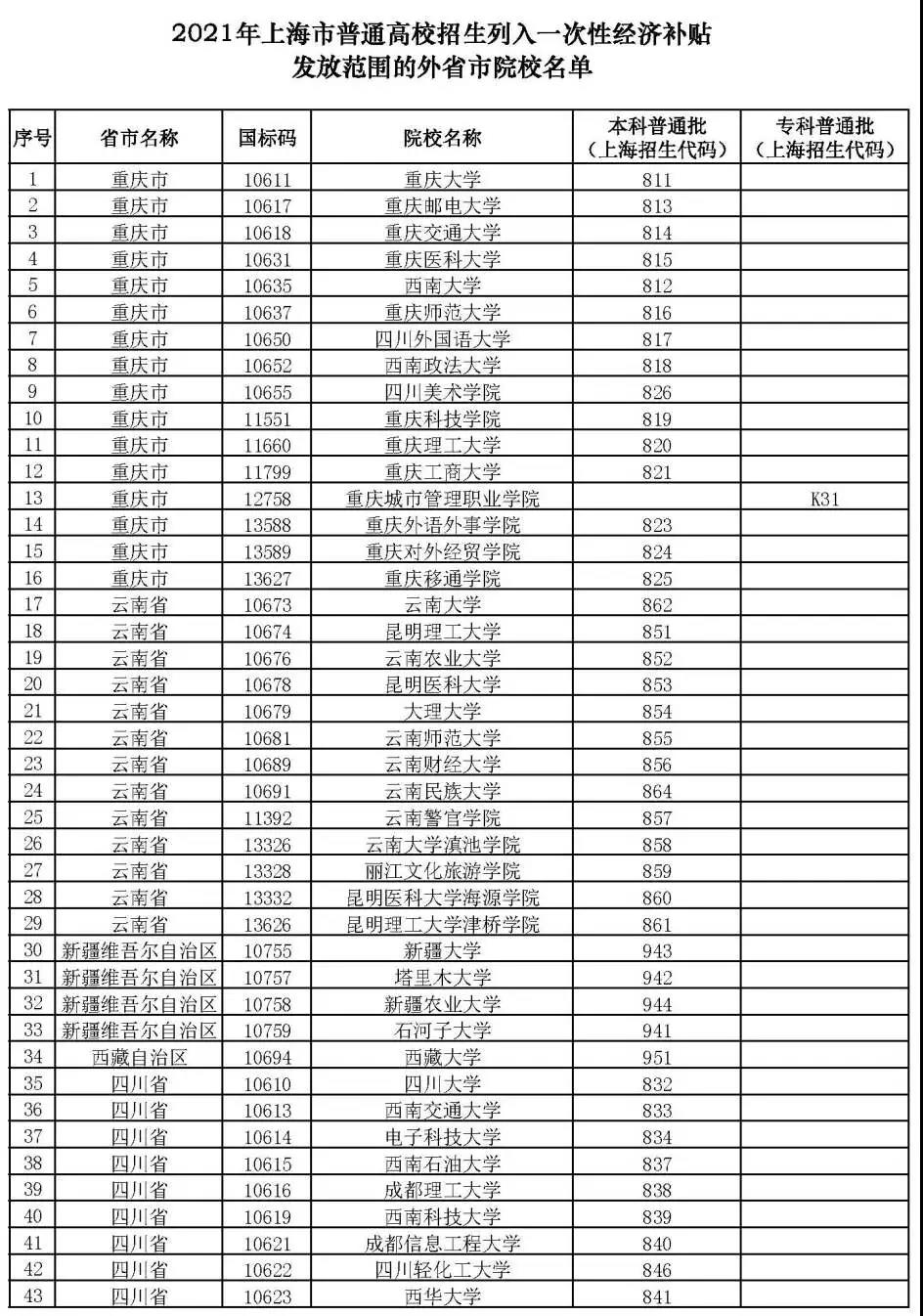 本市考生被这223所外地院校录取, 可领一次性补贴