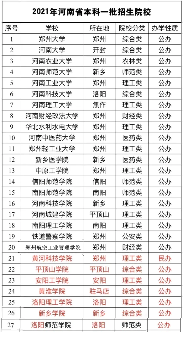 纯干活! 数据说话! 2021年河南27所一本院校, 理科分数估计