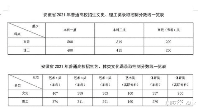 2021安徽高考: 文科分数继续上涨, 理科600分可冲刺合工大、郑大