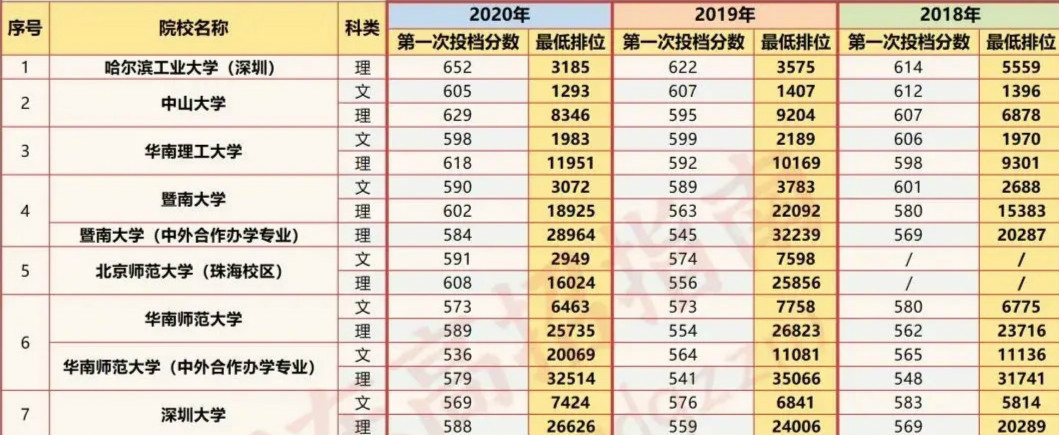 投档线预估: 暨南大学物理类610左右, 华南师大历史类不超过584