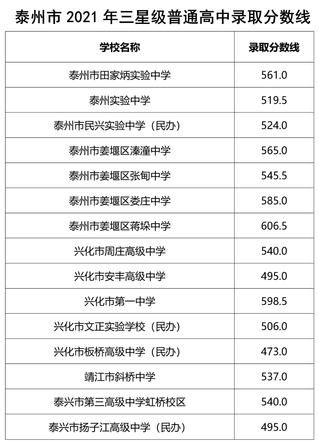 刚刚，泰州三星级高中录取分数线公布！