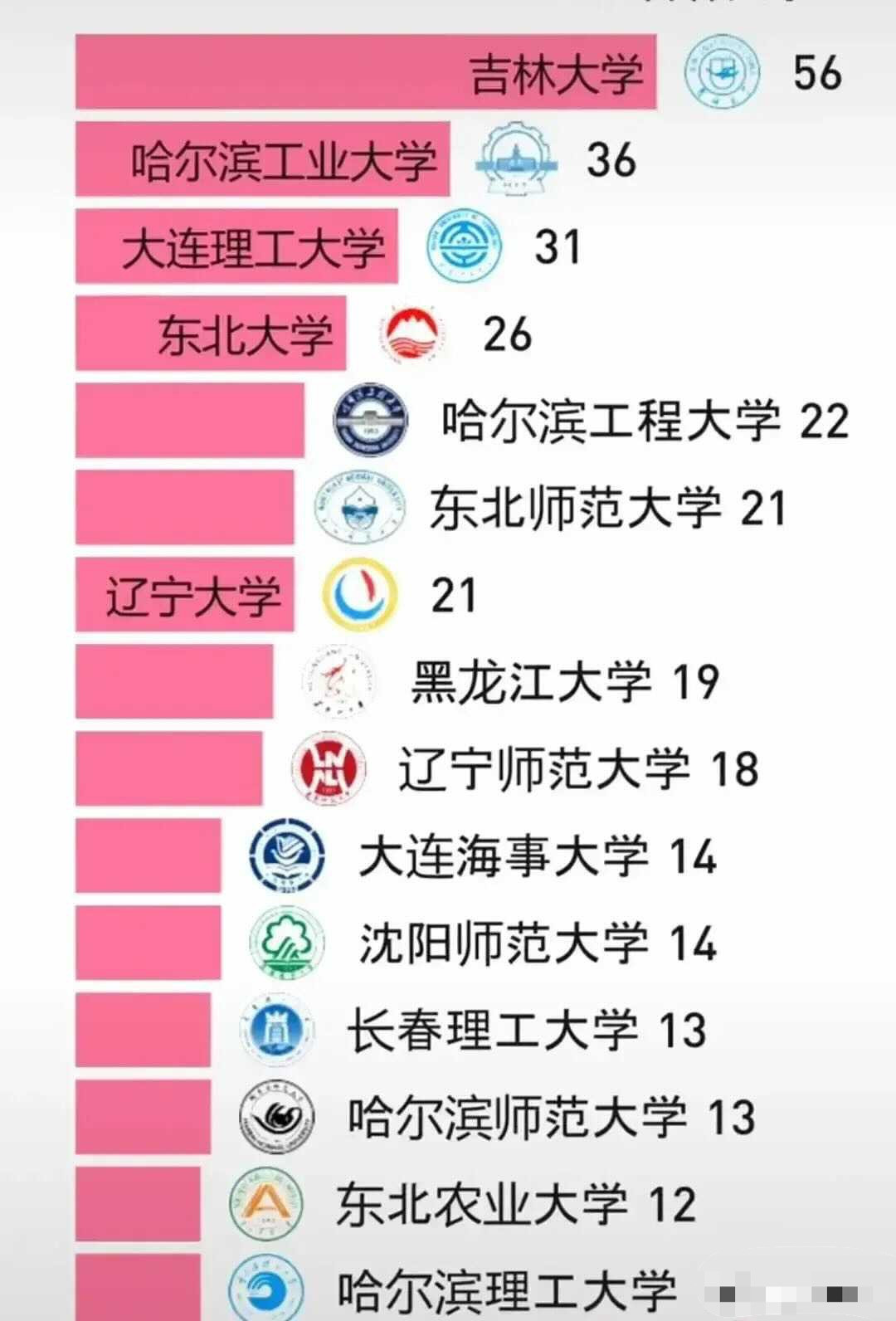 东北15所大学学科评估上榜数: 吉林大学最多, 哈尔滨理工大学最少, 辽宁师大多于大连海事