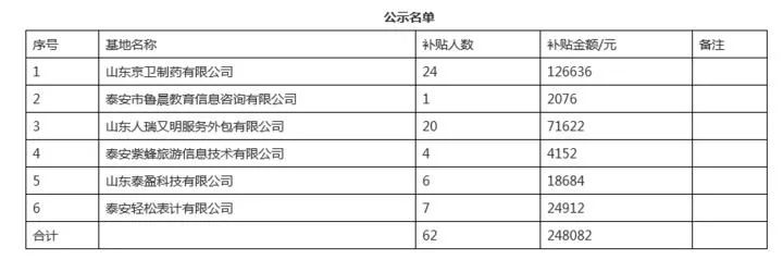 公示：泰安这62人发放就业见习补助金合计24万多元