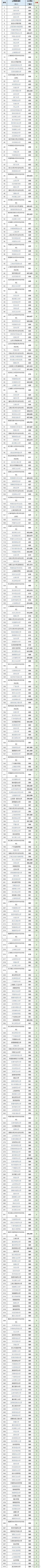 浙江, 考生速看! 2021各高校最低门槛分预估, 新鲜出炉, 家长收藏