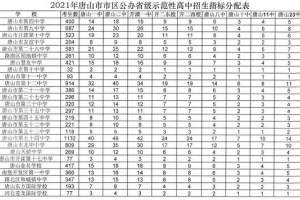 2021年唐山市区公办省级示范性高中招生指标分配情况公布