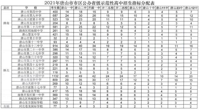 2021年唐山市区公办省级示范性高中招生指标分配情况公布