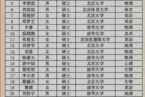 杭州学军中学拟录用的35名教师: 都是研究生, 33人毕业于清华北大, 仅11位男性