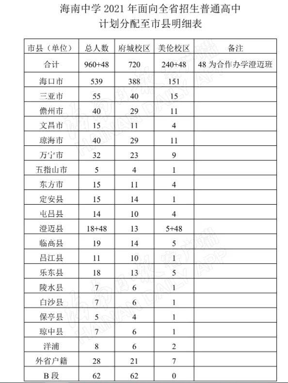 今年海南中学两校区共招收高一新生1008人！各市县分配计划出炉