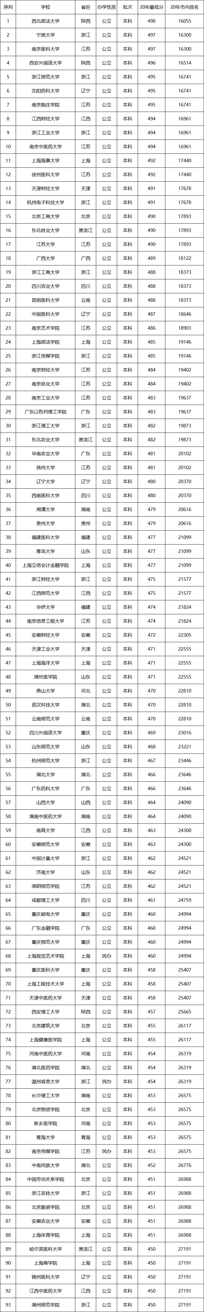 上海报志愿! 高考449~501分, 能报什么大学? 来看看往年的数据!