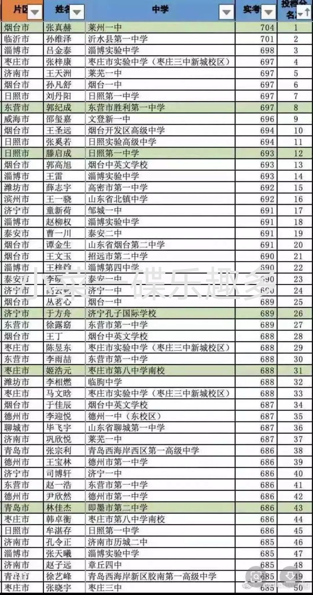 今年的山东省高考前50名, 你们学校有几个?