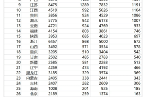 为何河南省高考报考人数年年都是第一, 而且比第二高很多?