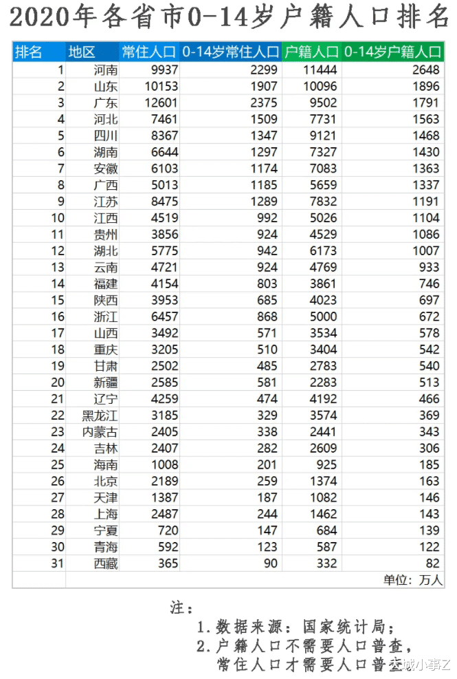 为何河南省高考报考人数年年都是第一, 而且比第二高很多?