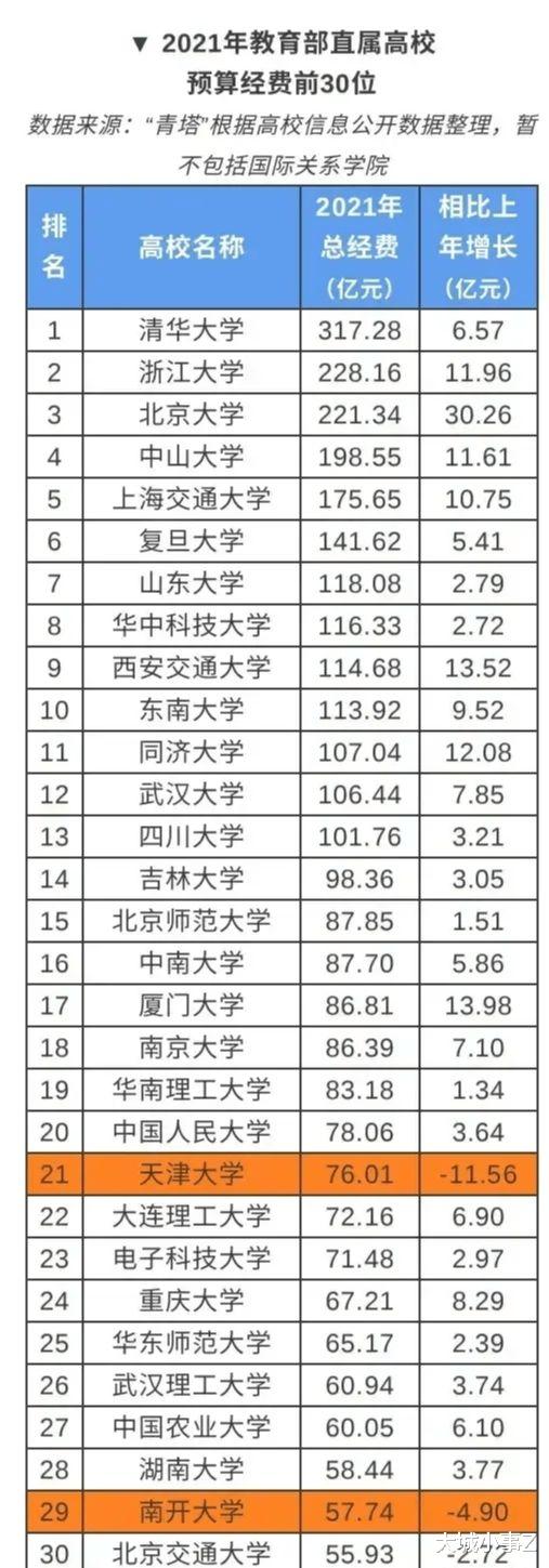 2021年高校经费预算排行: 清华大学比第二名的浙大高出近百亿元!