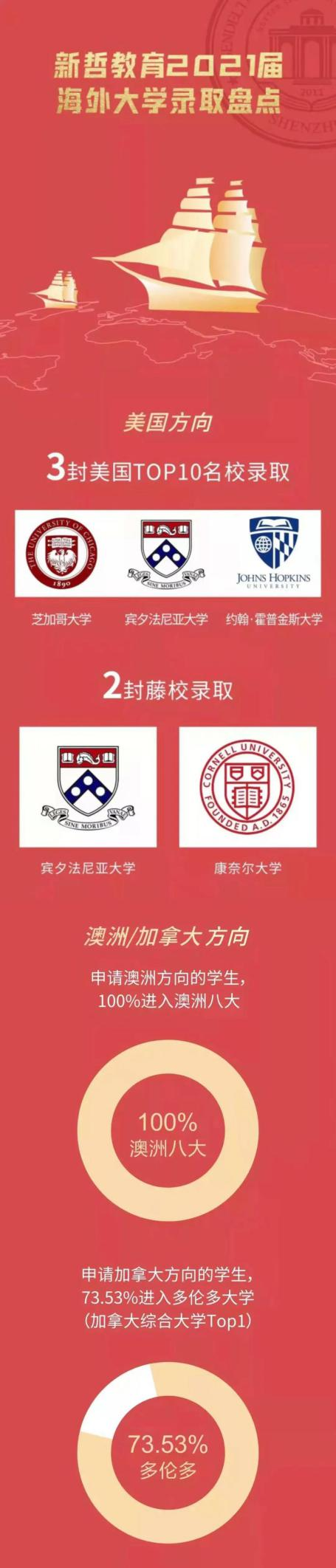 2021届新哲学子海外大学录取榜发布