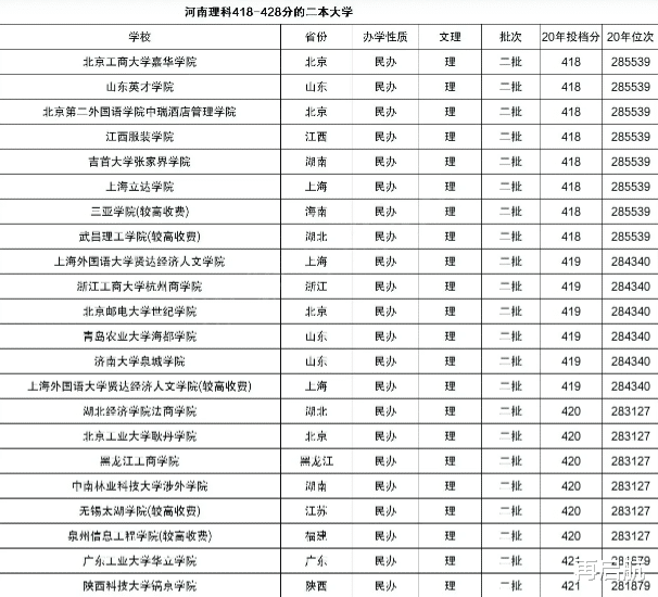 高考 418-428分, 能上什么大学? 来看理科压线录取本科院校名单