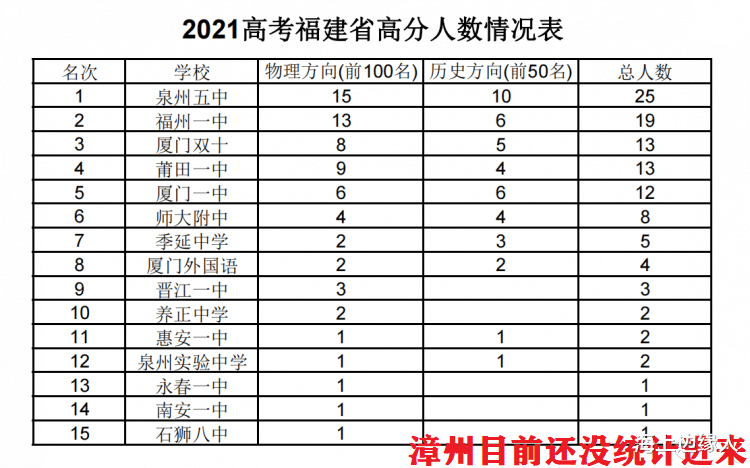 2021高考分数出来了, 厦门会不会被骂惨?