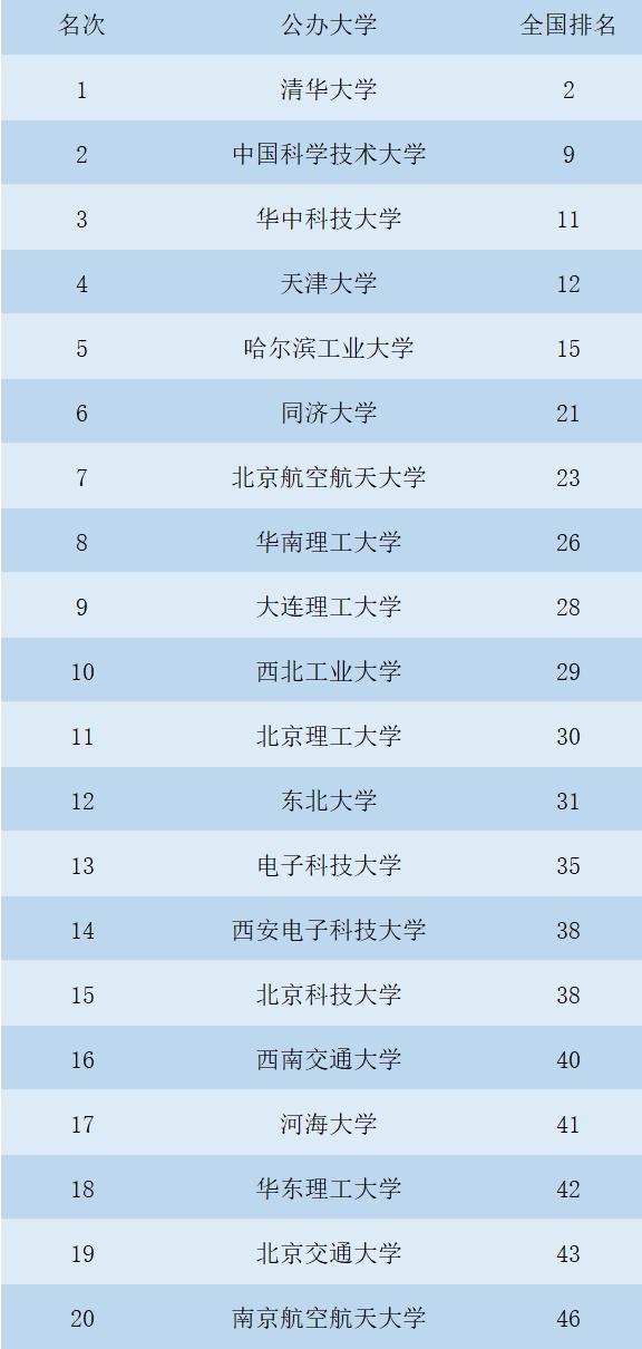 20所理工类大学教学质量评比, 哈工大第5, 中科大力压华科