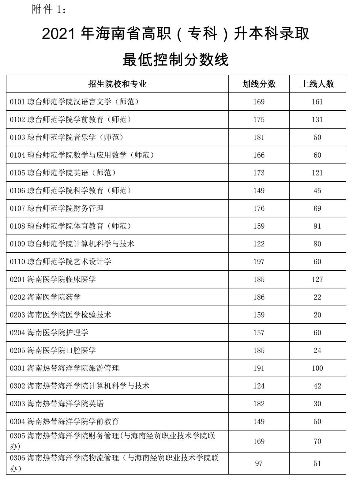 2021年海南专升本录取分数线公布，这些注意事项别漏看！