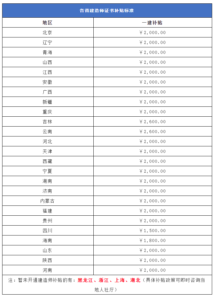 考一建到底有用吗? 各省补贴标准、工资涨幅汇总! 最高涨幅95%