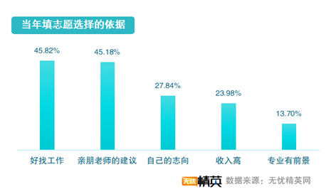 从精英就业看志愿填写,无忧精英网发布高考志愿填报指南