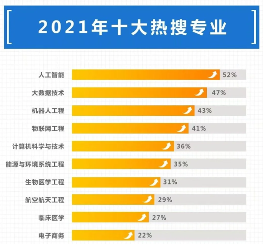 还在纠结学校和专业哪个重要? 若搞不清情况, 专家也“救”不了你