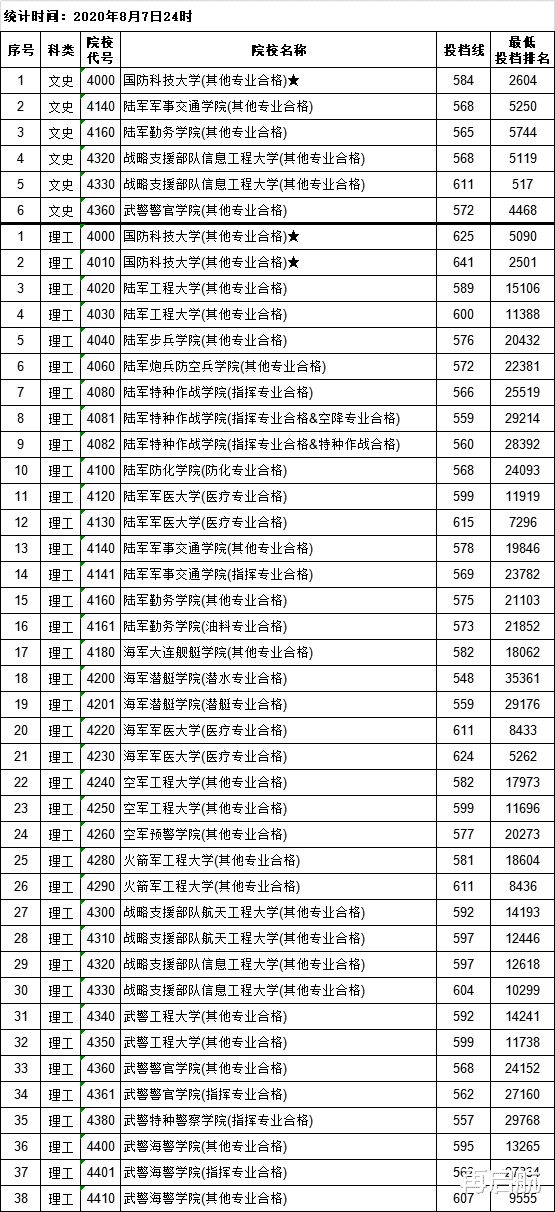 江西, 考生速看! 江西2020年, 提前批, 投档线、位次