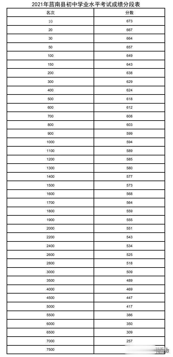 莒南高中招生计划、成绩分段表、各初中指标生计划出炉