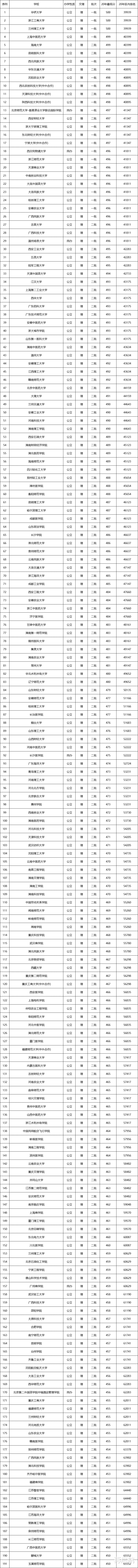 广西! 高考450-500分, 能报什么大学? 一图看得明明白白