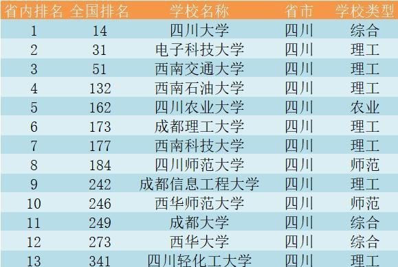 四川省大学15强: 成电不敌川大, 成大距十强一步之遥