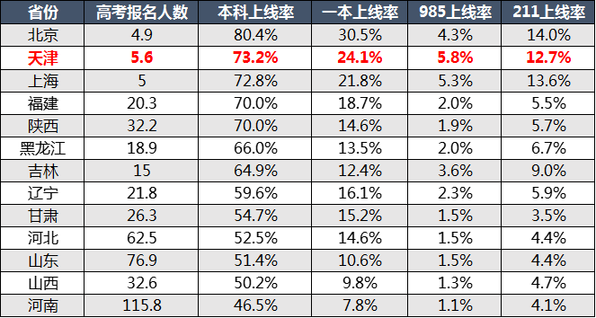 绝绝子! 天津高考优势, 真的是数一数二!