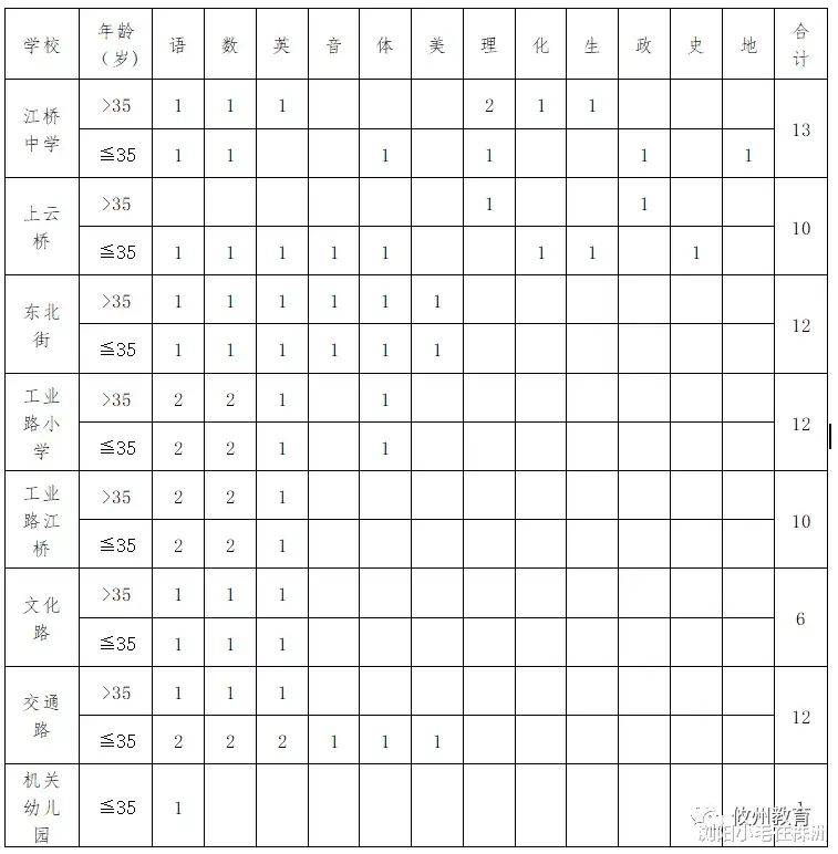 攸县城区学校将选调76名教师! 对于农村老师进城, 你怎么看?