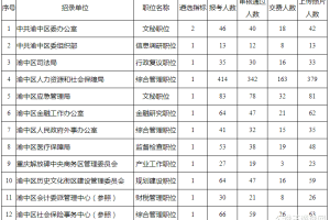 2021年重庆市遴选公务员报名情况统计! 这个岗位超400人报名